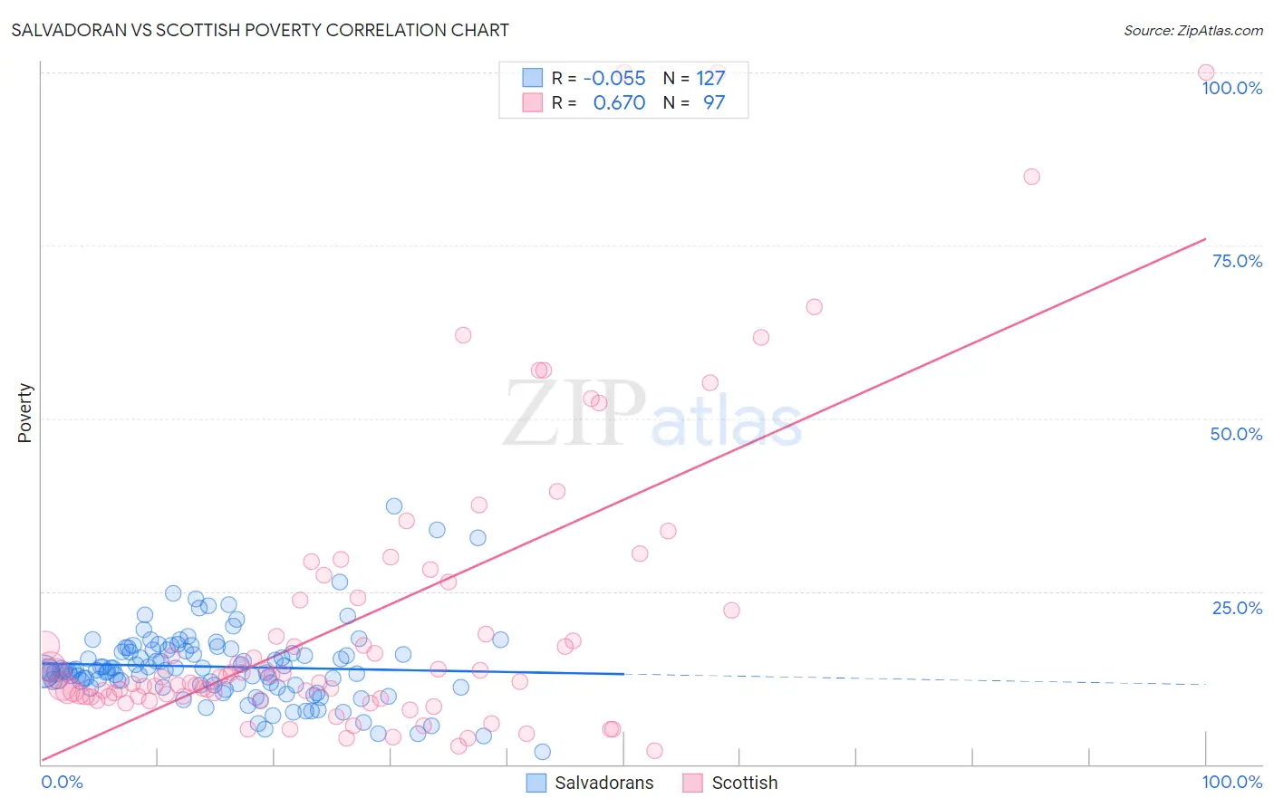 Salvadoran vs Scottish Poverty