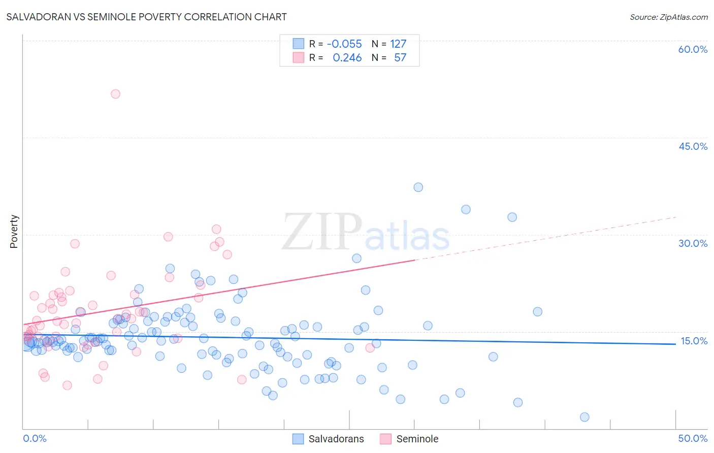 Salvadoran vs Seminole Poverty