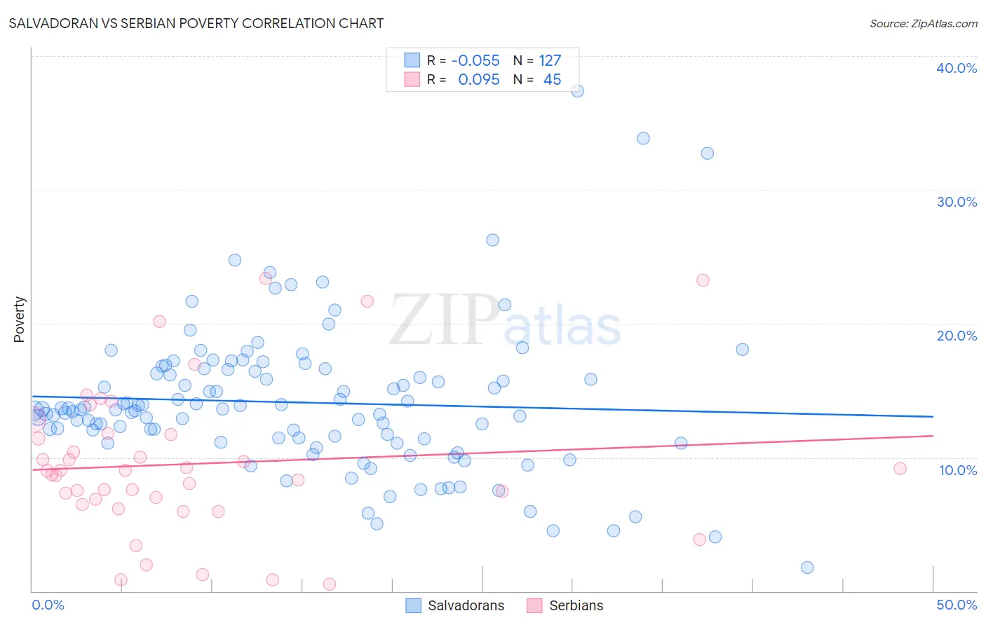 Salvadoran vs Serbian Poverty