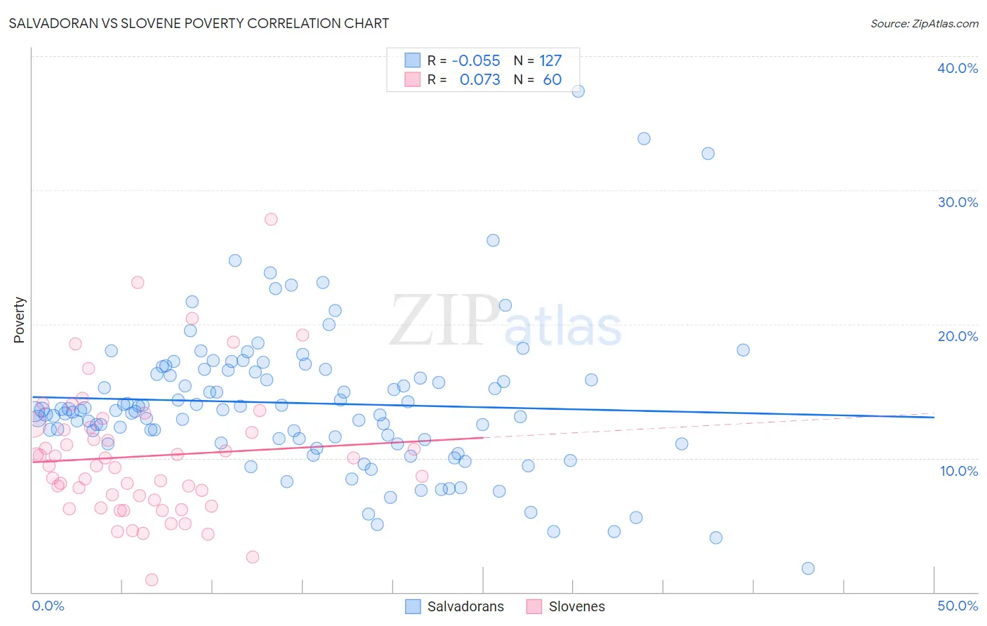 Salvadoran vs Slovene Poverty