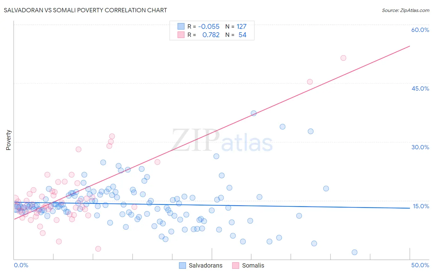 Salvadoran vs Somali Poverty