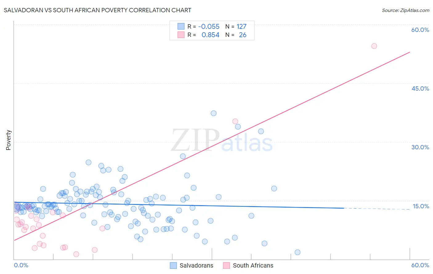 Salvadoran vs South African Poverty