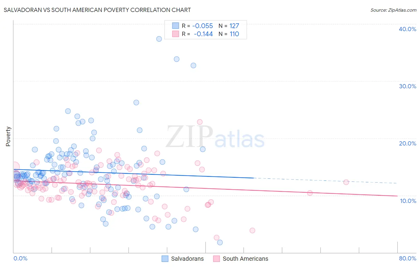 Salvadoran vs South American Poverty