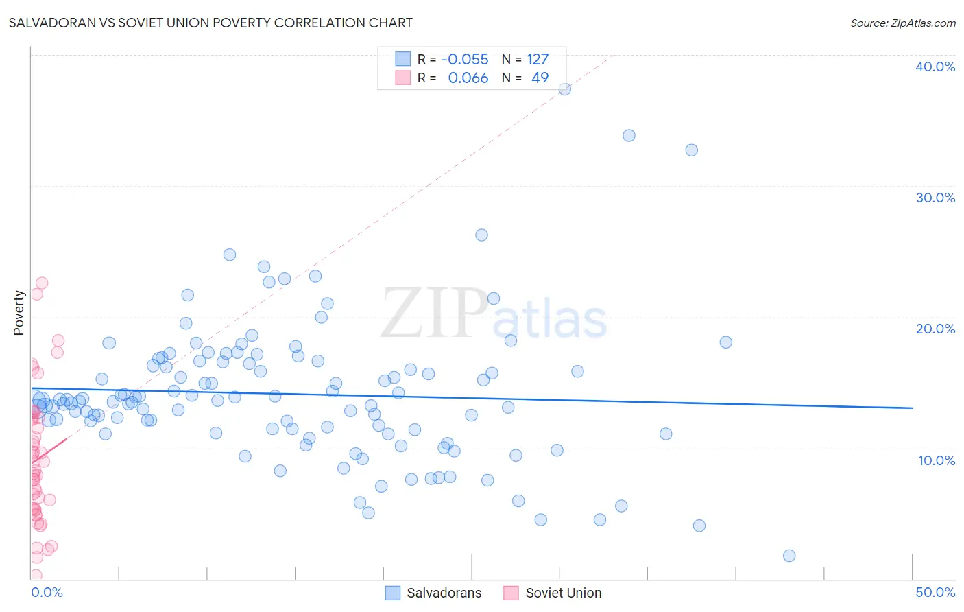 Salvadoran vs Soviet Union Poverty