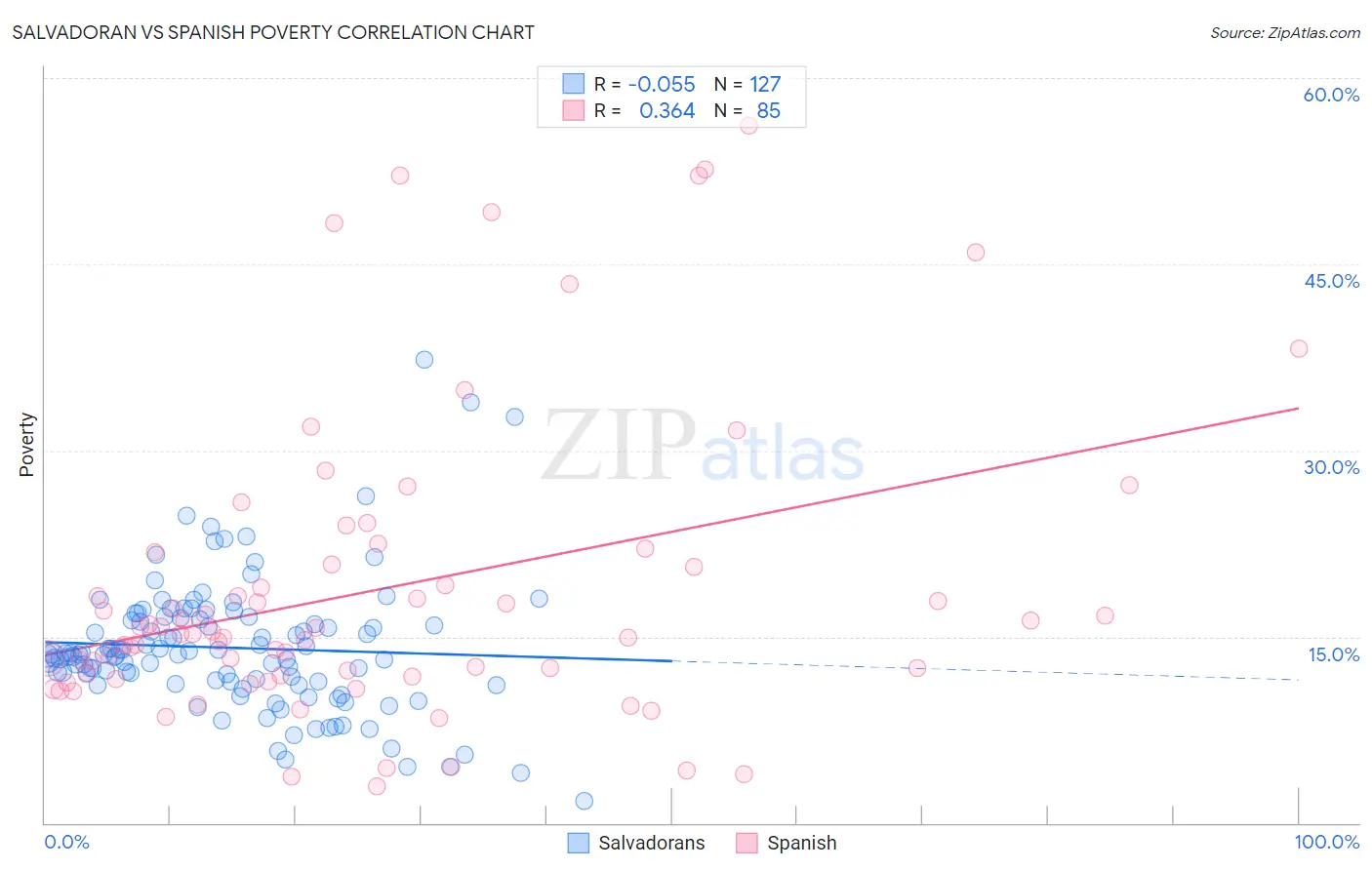 Salvadoran vs Spanish Poverty