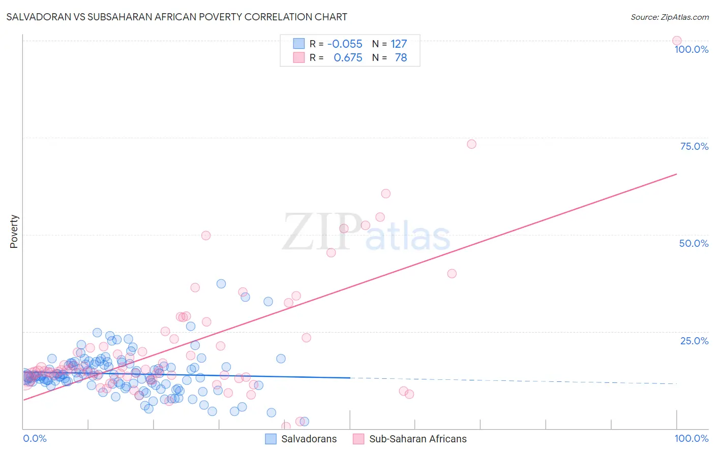 Salvadoran vs Subsaharan African Poverty