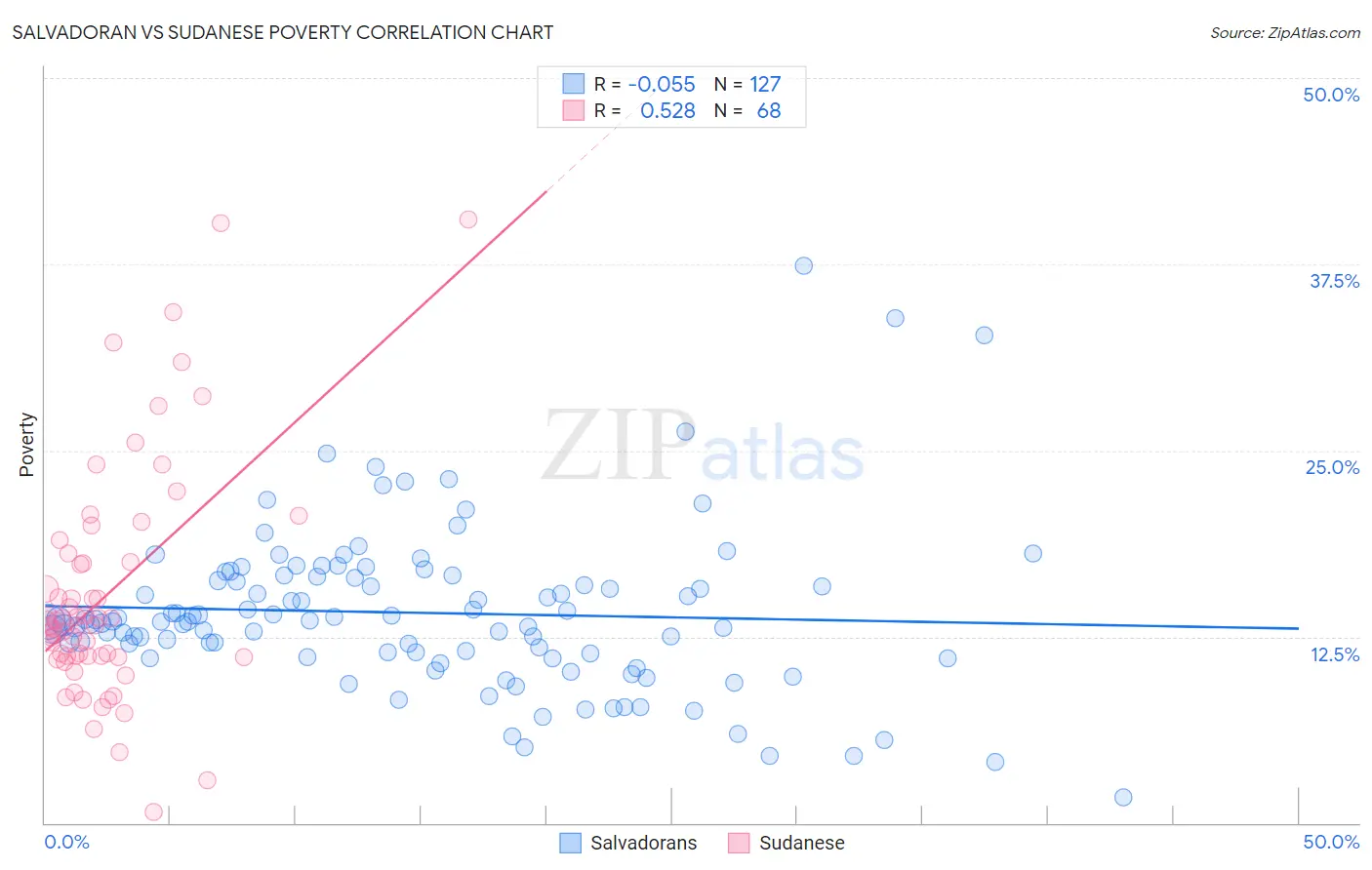 Salvadoran vs Sudanese Poverty