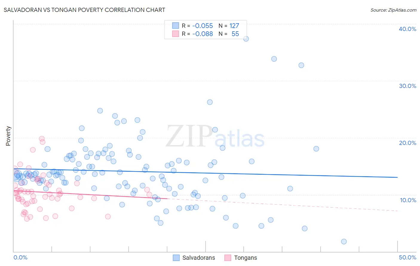 Salvadoran vs Tongan Poverty