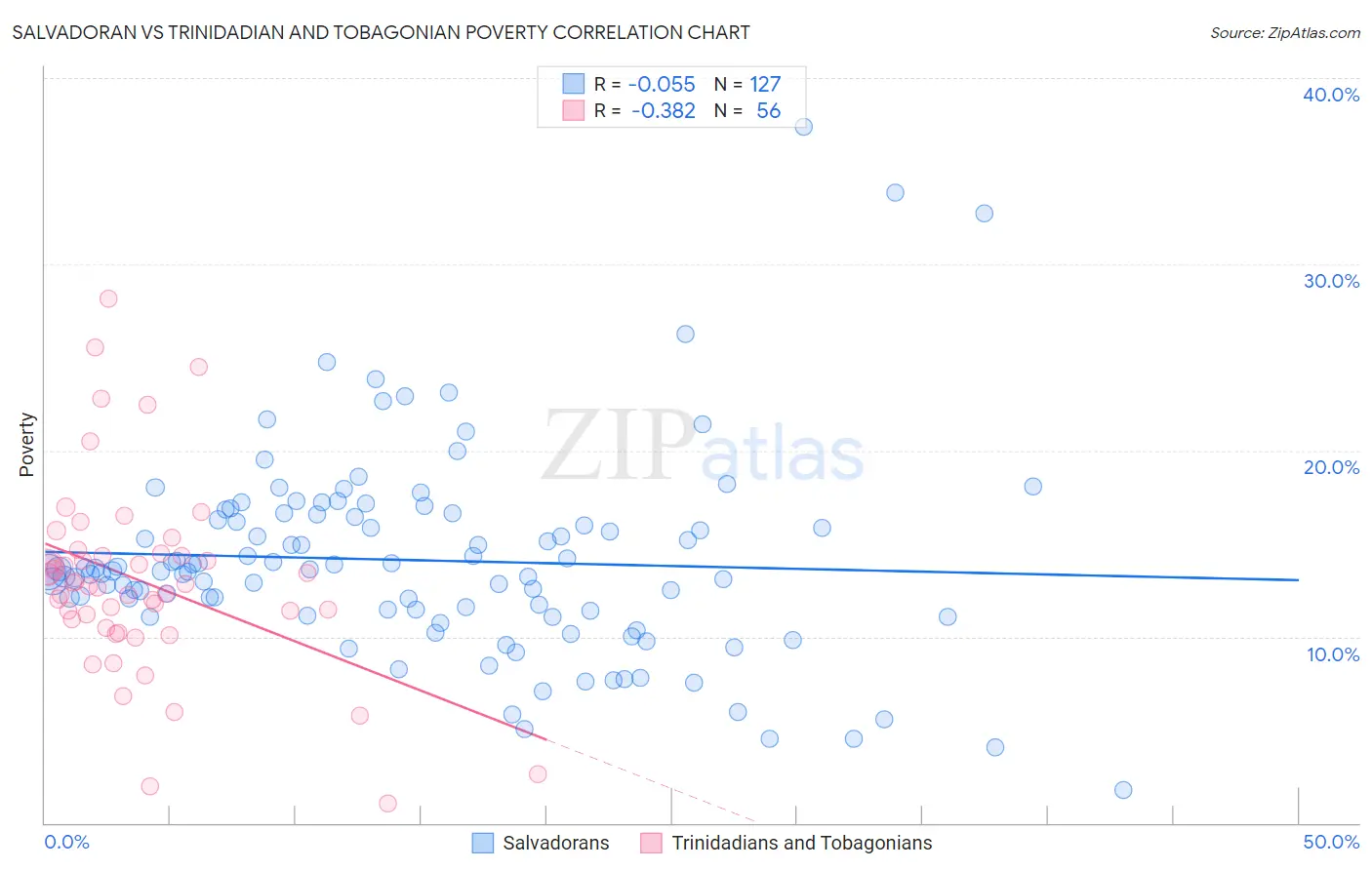 Salvadoran vs Trinidadian and Tobagonian Poverty