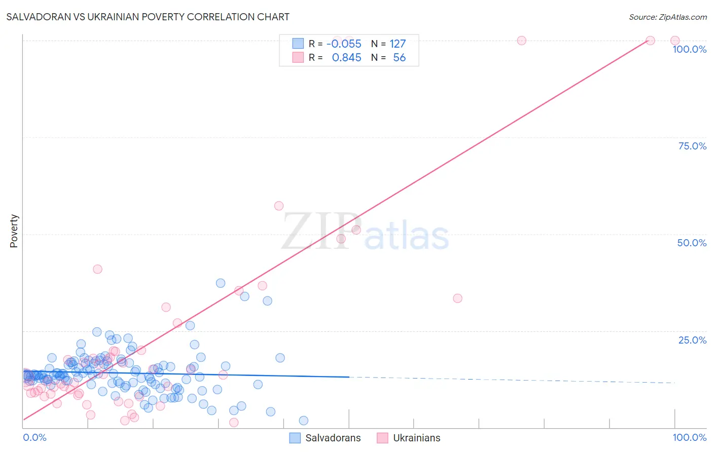 Salvadoran vs Ukrainian Poverty