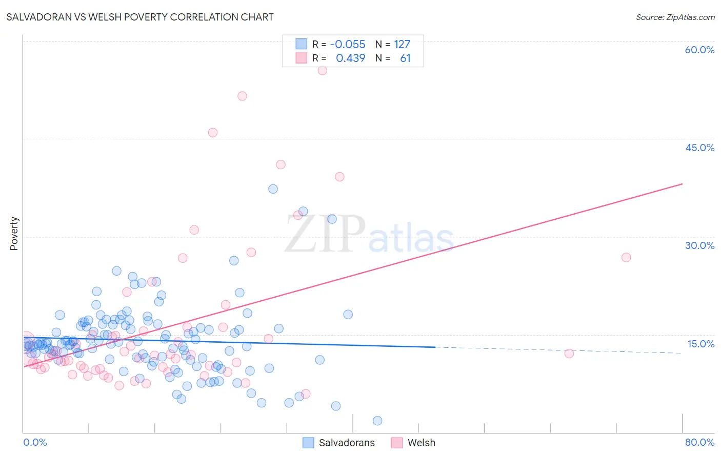 Salvadoran vs Welsh Poverty