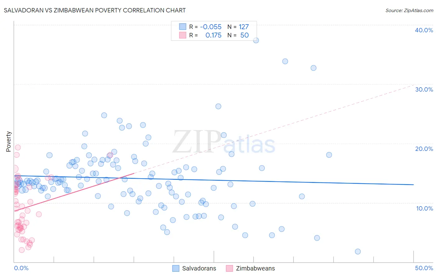 Salvadoran vs Zimbabwean Poverty