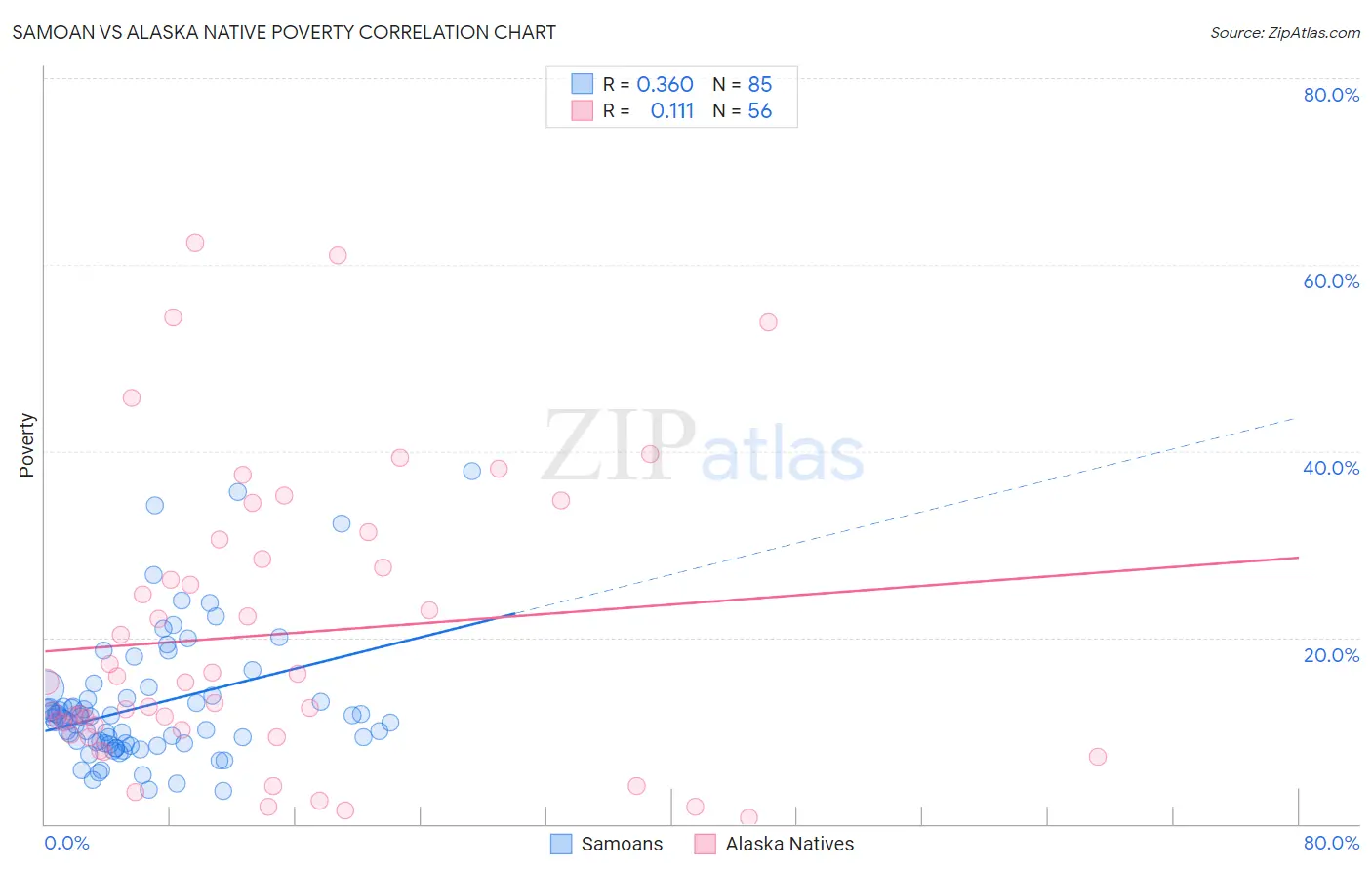 Samoan vs Alaska Native Poverty