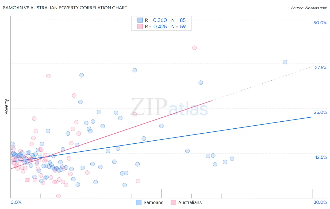 Samoan vs Australian Poverty
