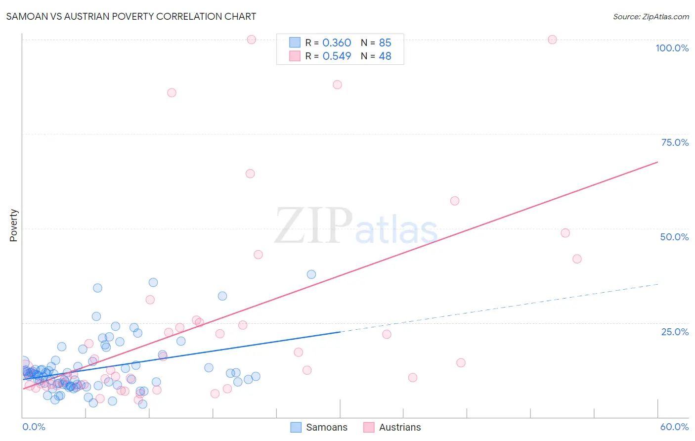 Samoan vs Austrian Poverty