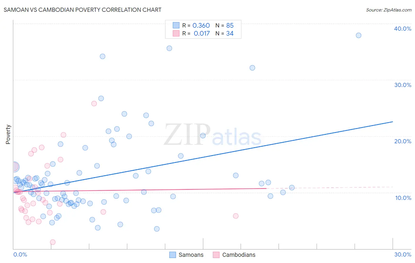 Samoan vs Cambodian Poverty