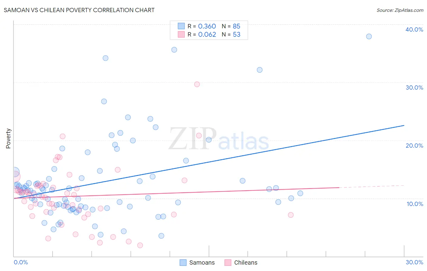 Samoan vs Chilean Poverty