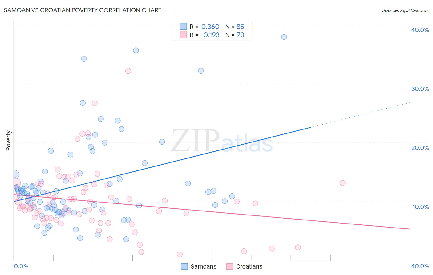 Samoan vs Croatian Poverty