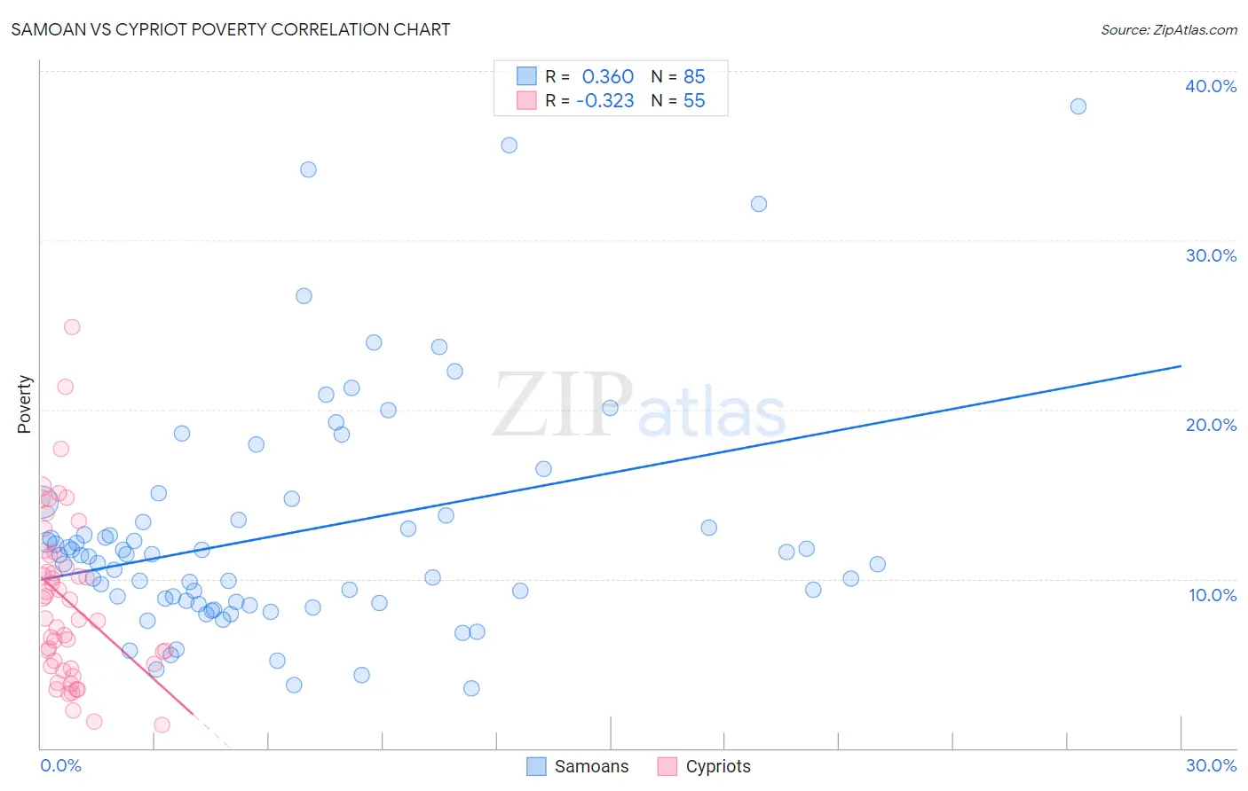 Samoan vs Cypriot Poverty