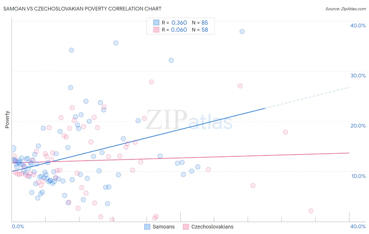 Samoan vs Czechoslovakian Poverty