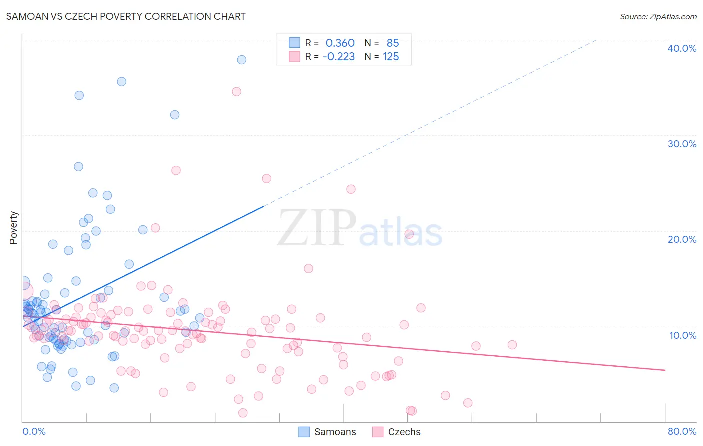 Samoan vs Czech Poverty