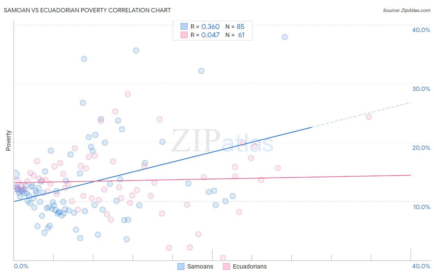 Samoan vs Ecuadorian Poverty