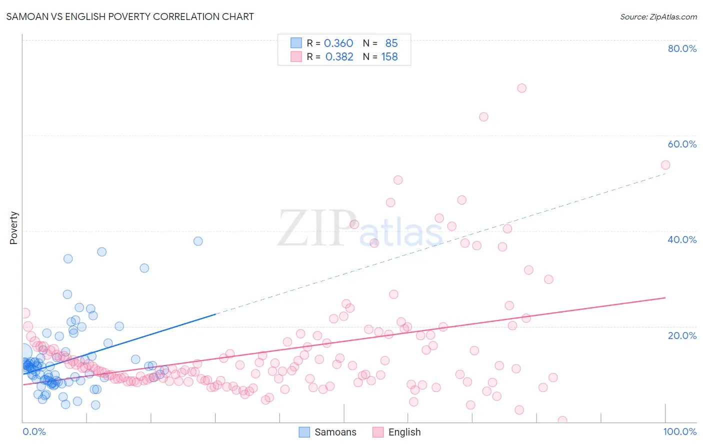 Samoan vs English Poverty