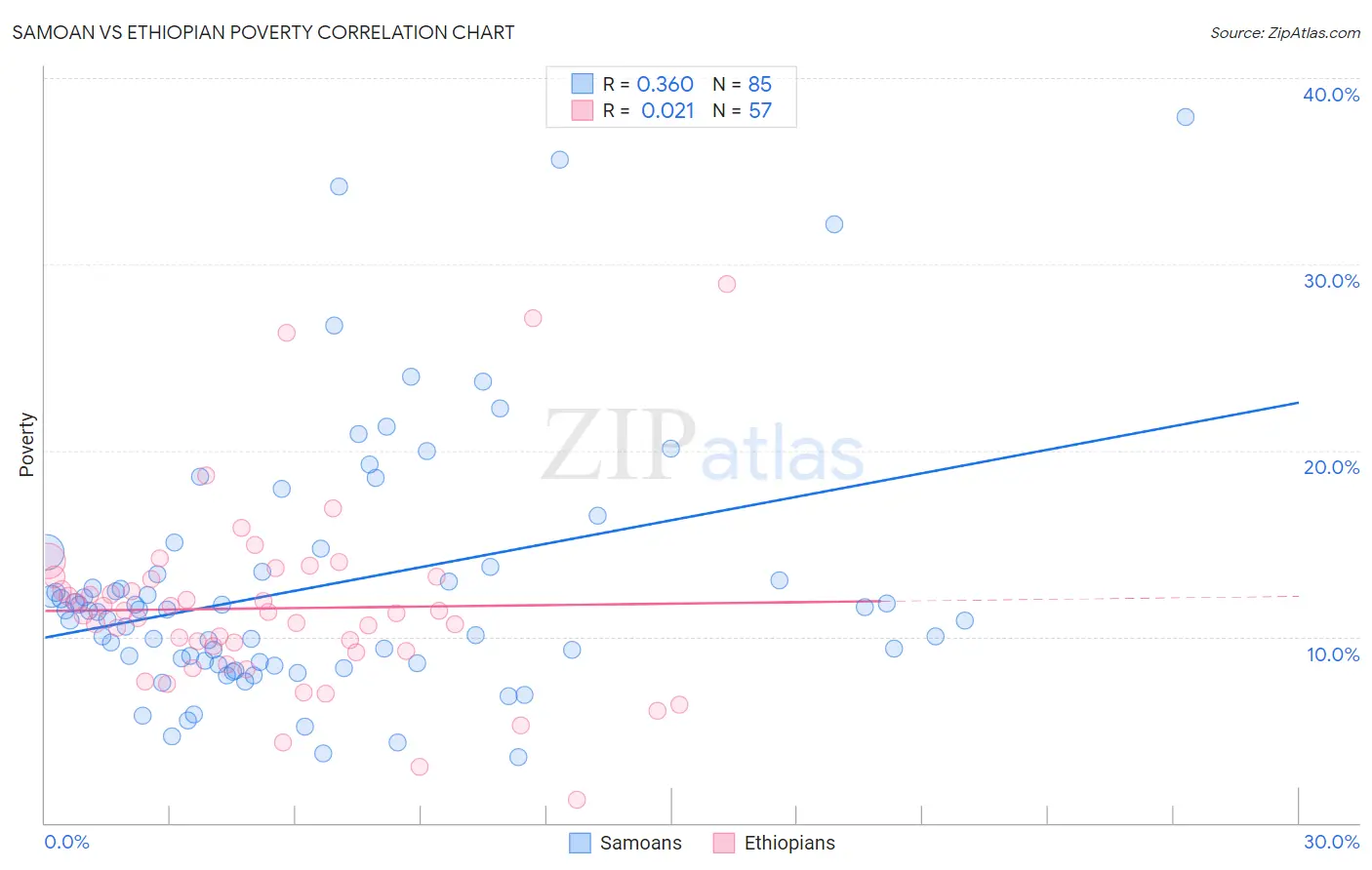 Samoan vs Ethiopian Poverty