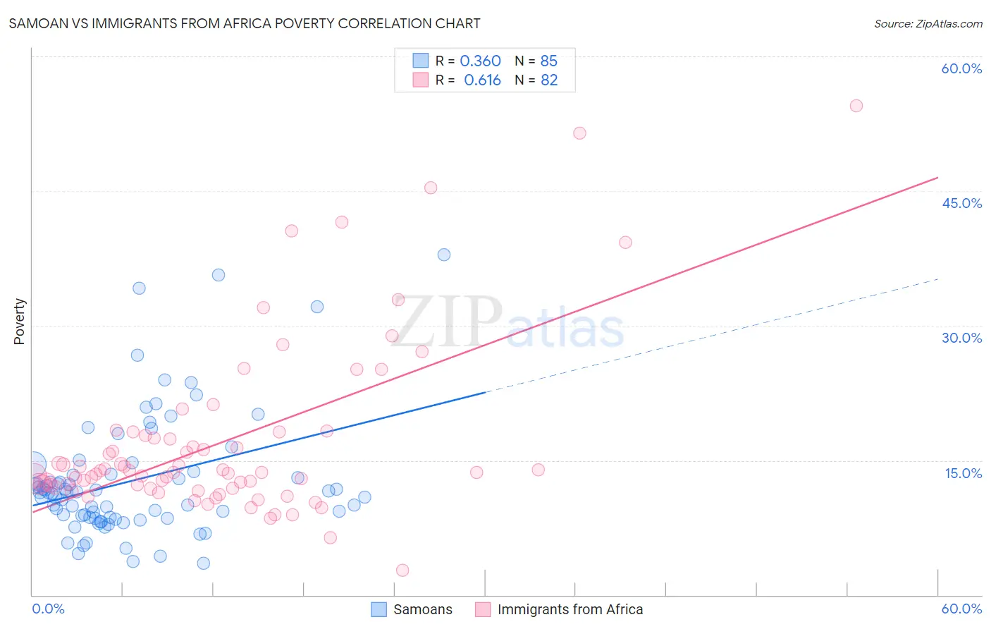 Samoan vs Immigrants from Africa Poverty