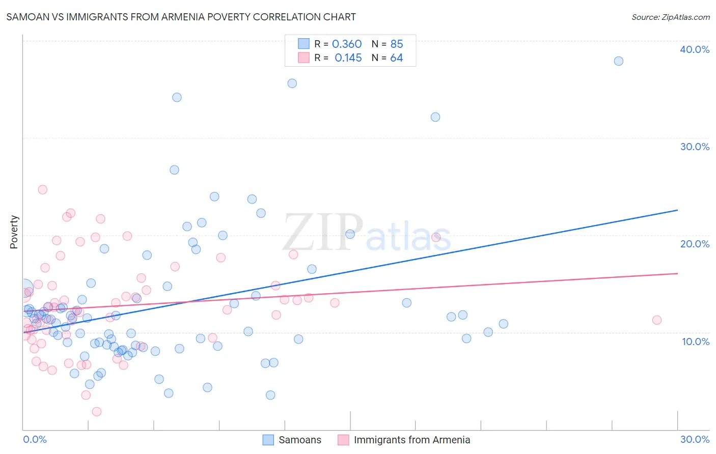 Samoan vs Immigrants from Armenia Poverty