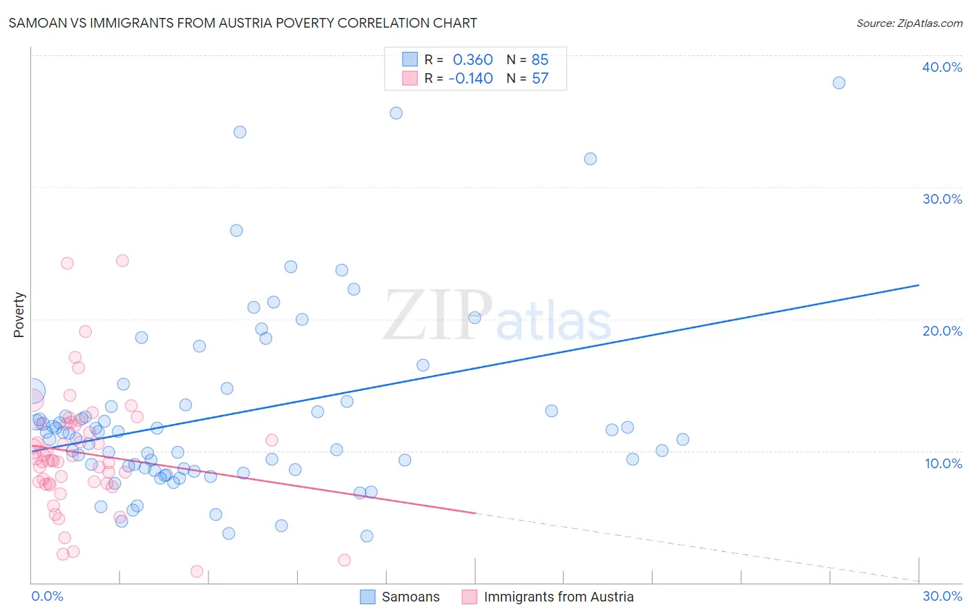 Samoan vs Immigrants from Austria Poverty