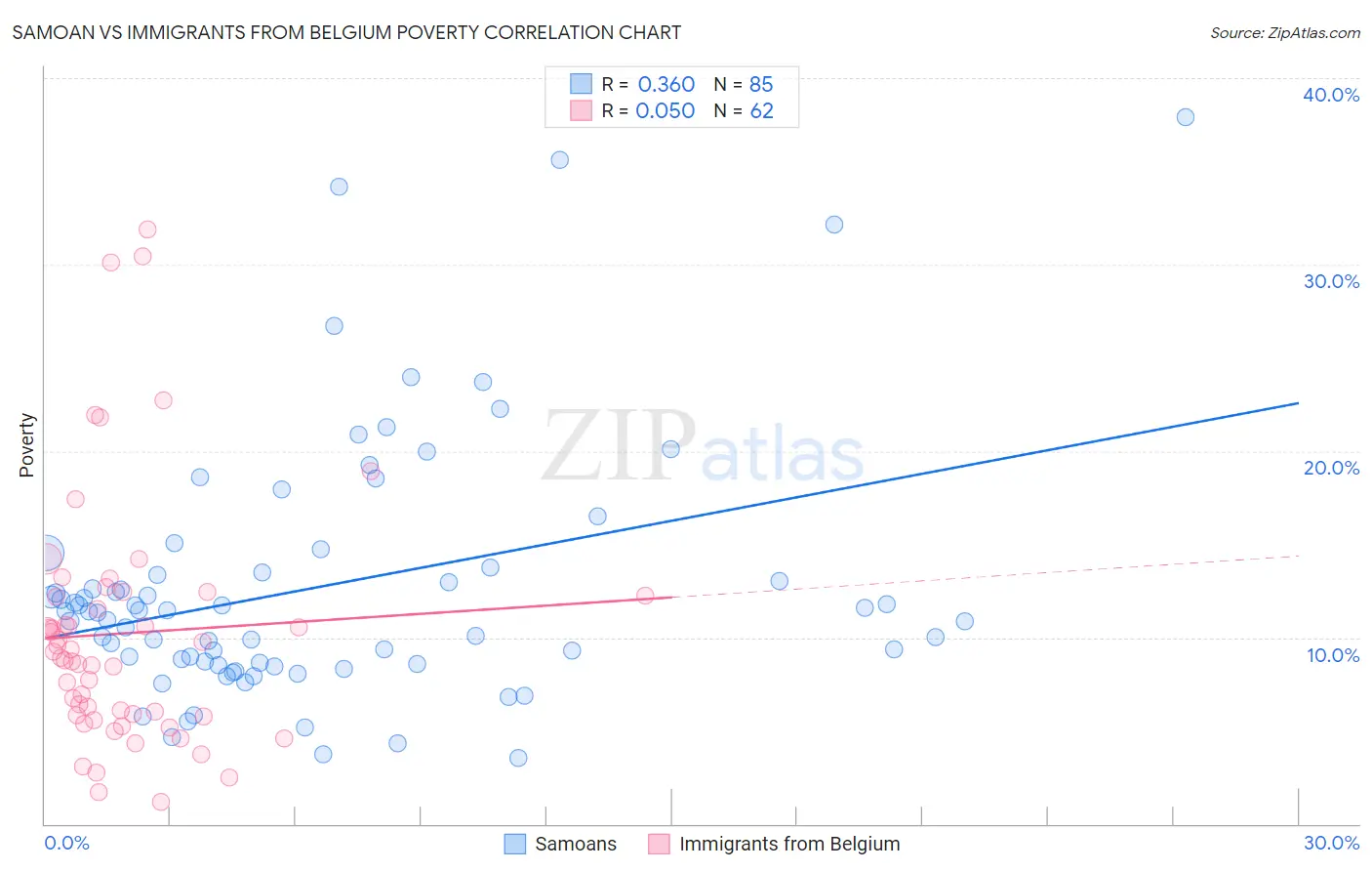 Samoan vs Immigrants from Belgium Poverty