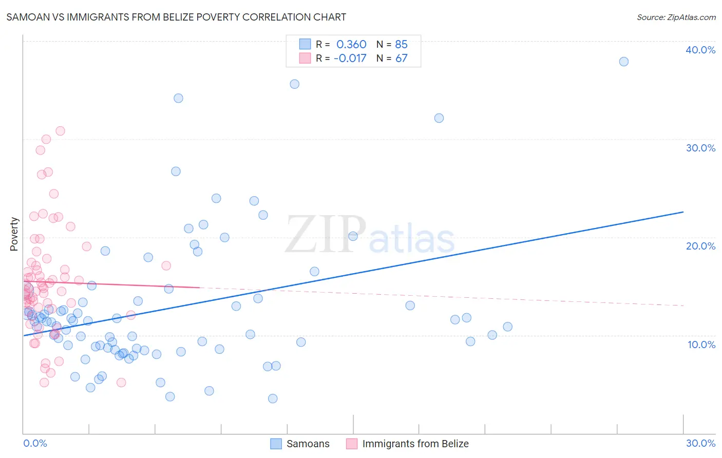 Samoan vs Immigrants from Belize Poverty