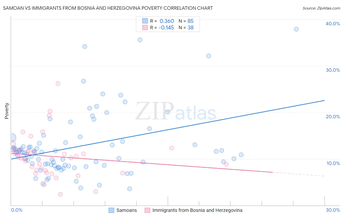 Samoan vs Immigrants from Bosnia and Herzegovina Poverty