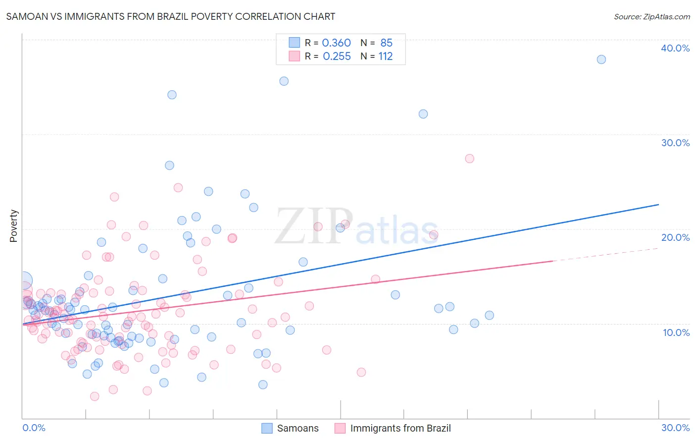 Samoan vs Immigrants from Brazil Poverty