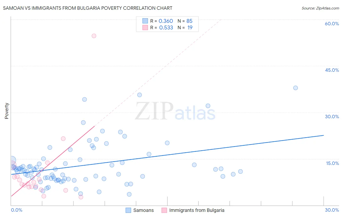 Samoan vs Immigrants from Bulgaria Poverty
