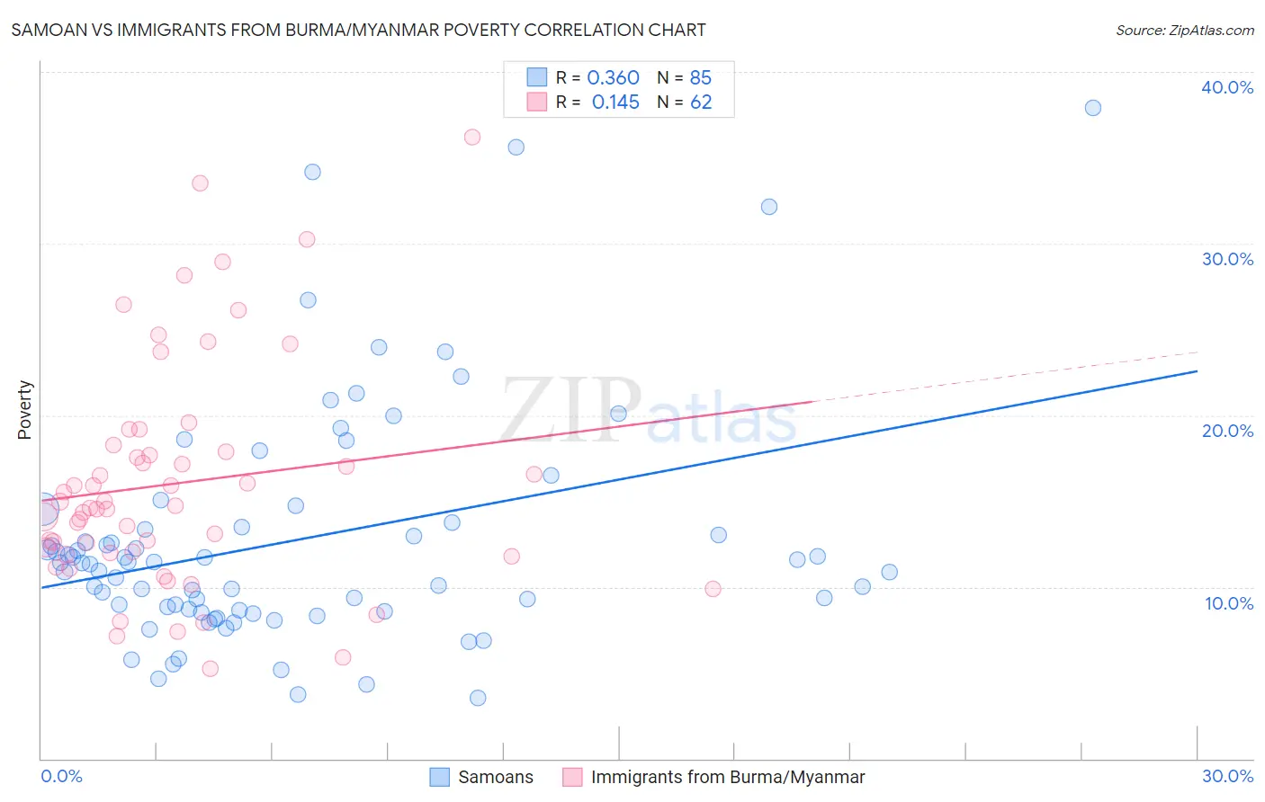 Samoan vs Immigrants from Burma/Myanmar Poverty