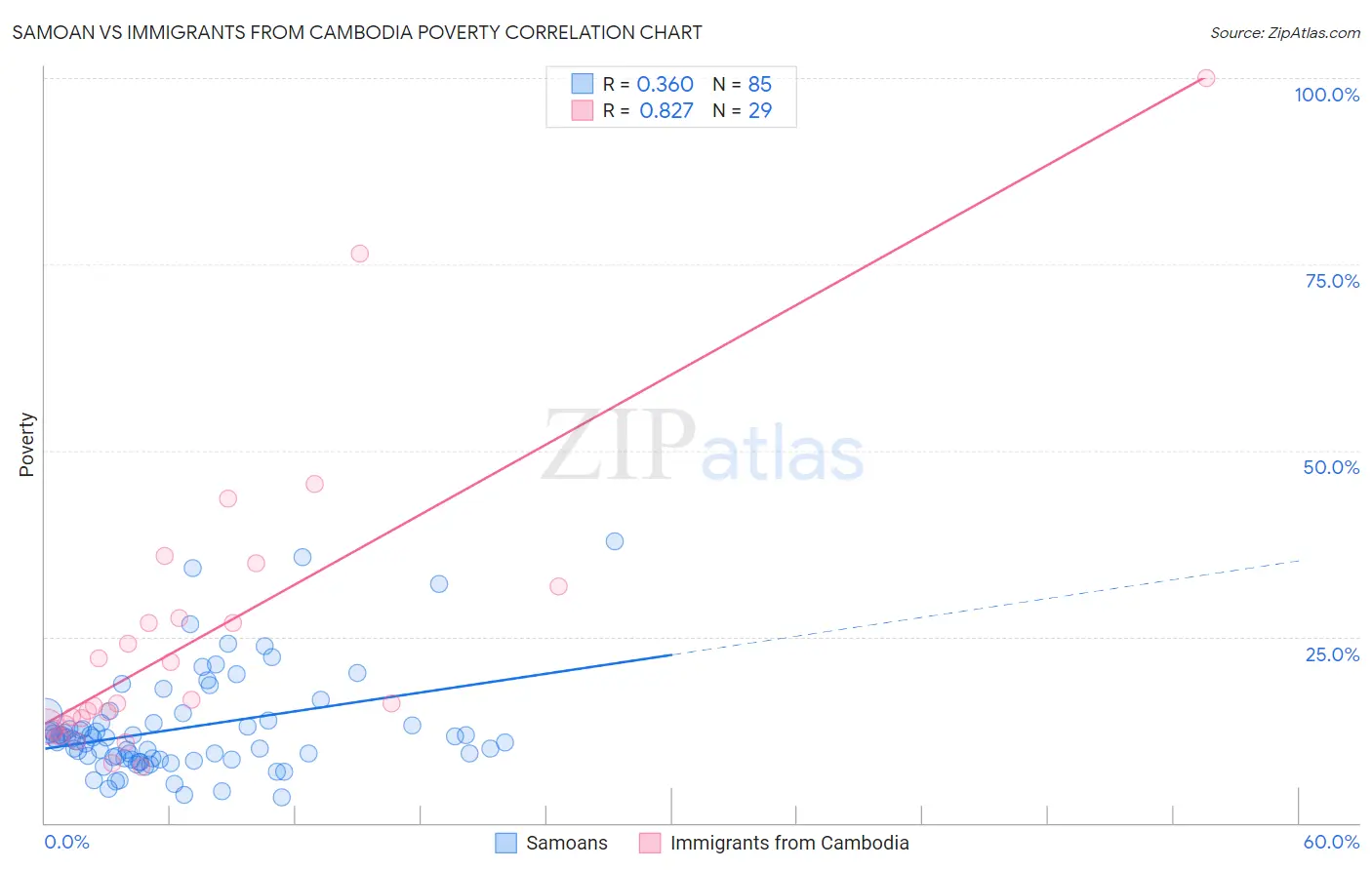 Samoan vs Immigrants from Cambodia Poverty