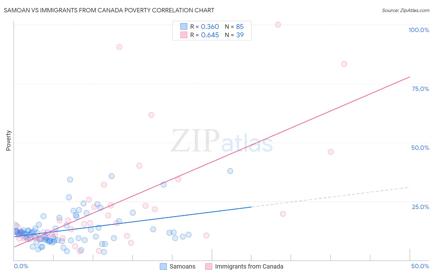Samoan vs Immigrants from Canada Poverty
