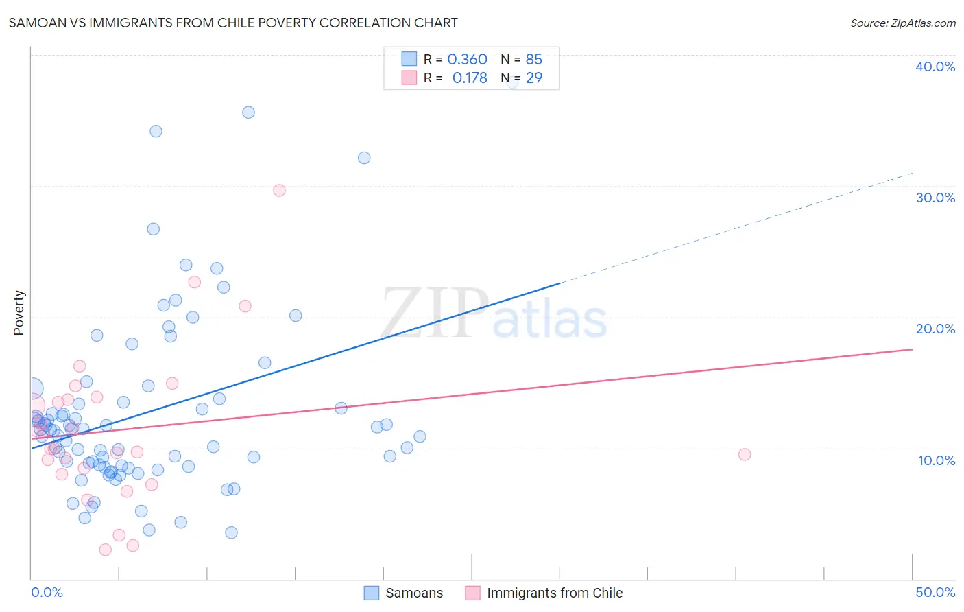 Samoan vs Immigrants from Chile Poverty