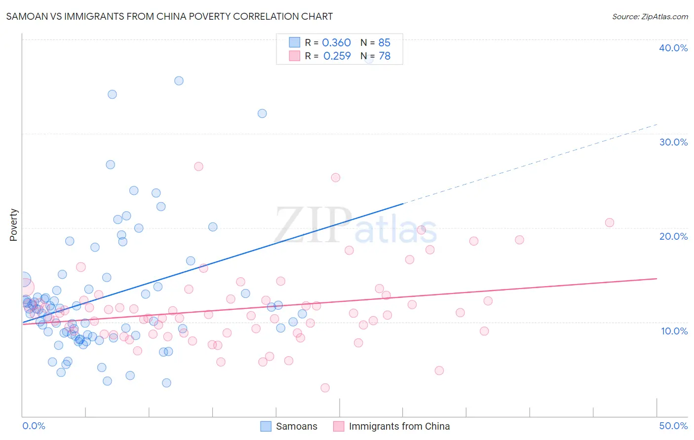 Samoan vs Immigrants from China Poverty