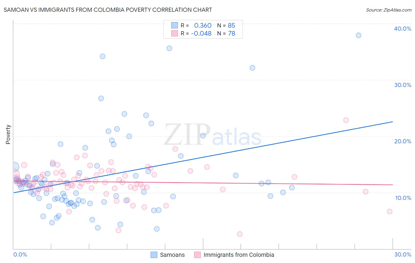 Samoan vs Immigrants from Colombia Poverty