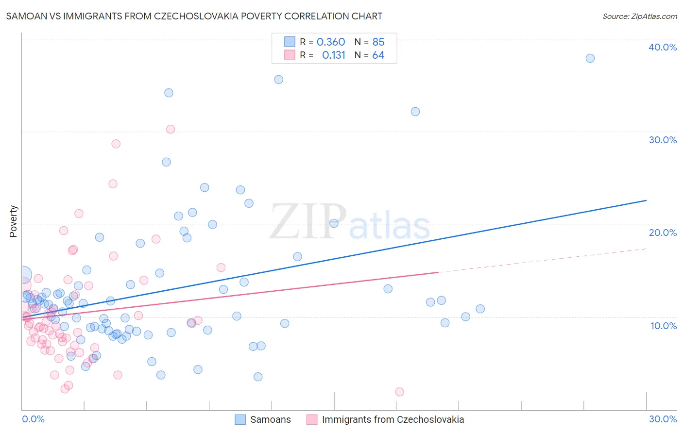 Samoan vs Immigrants from Czechoslovakia Poverty