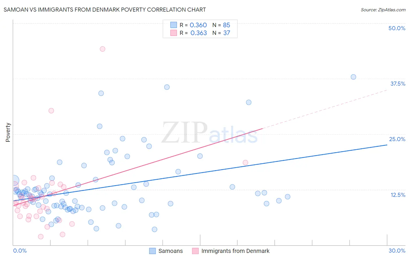 Samoan vs Immigrants from Denmark Poverty