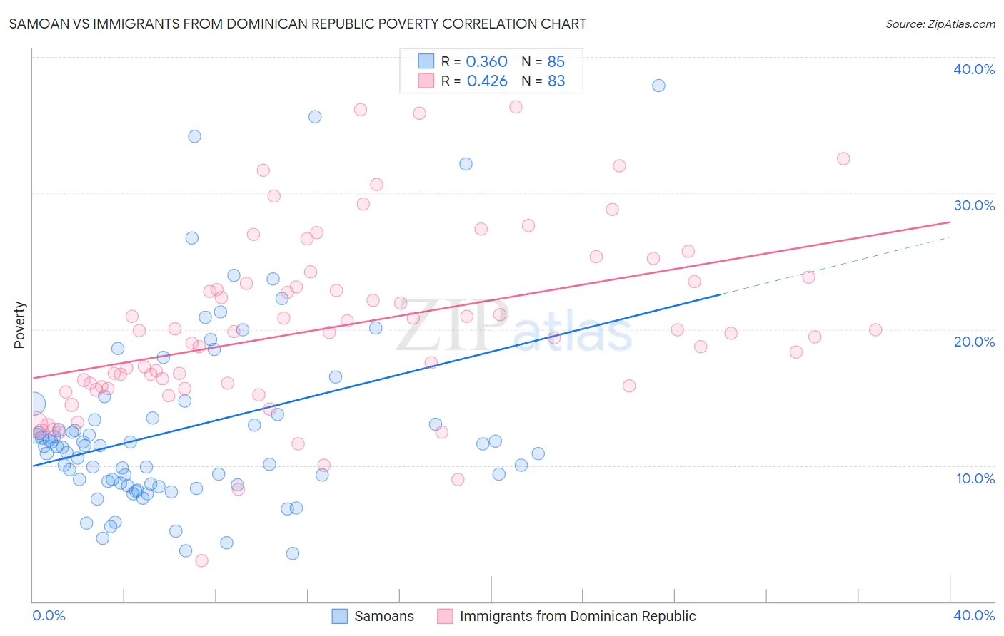 Samoan vs Immigrants from Dominican Republic Poverty