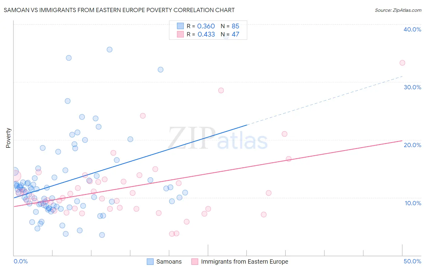 Samoan vs Immigrants from Eastern Europe Poverty
