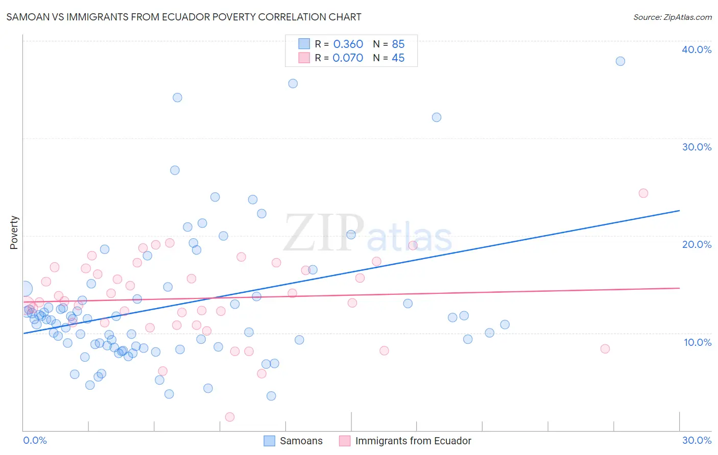 Samoan vs Immigrants from Ecuador Poverty