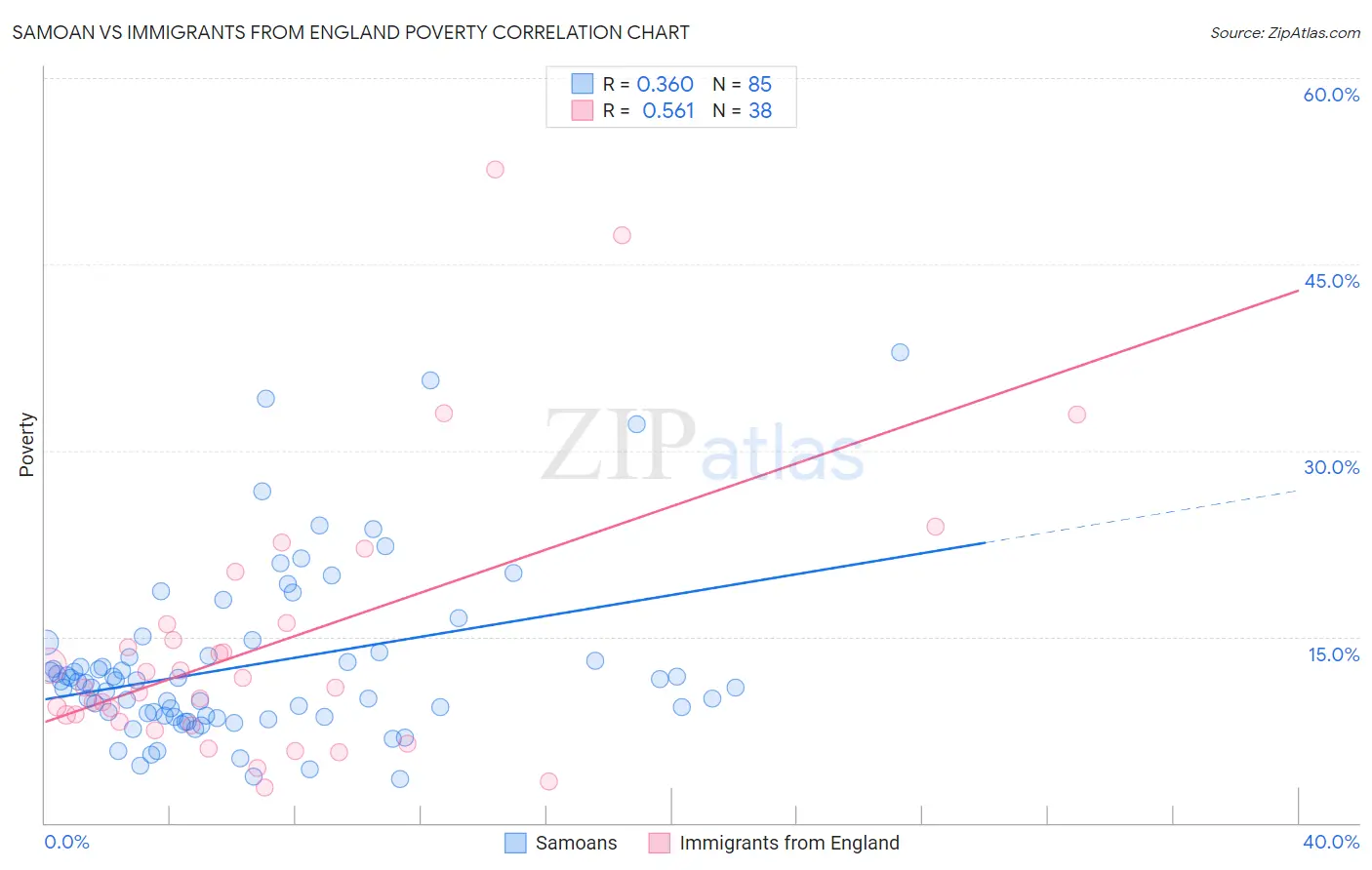 Samoan vs Immigrants from England Poverty