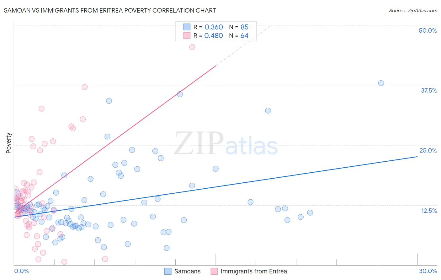 Samoan vs Immigrants from Eritrea Poverty