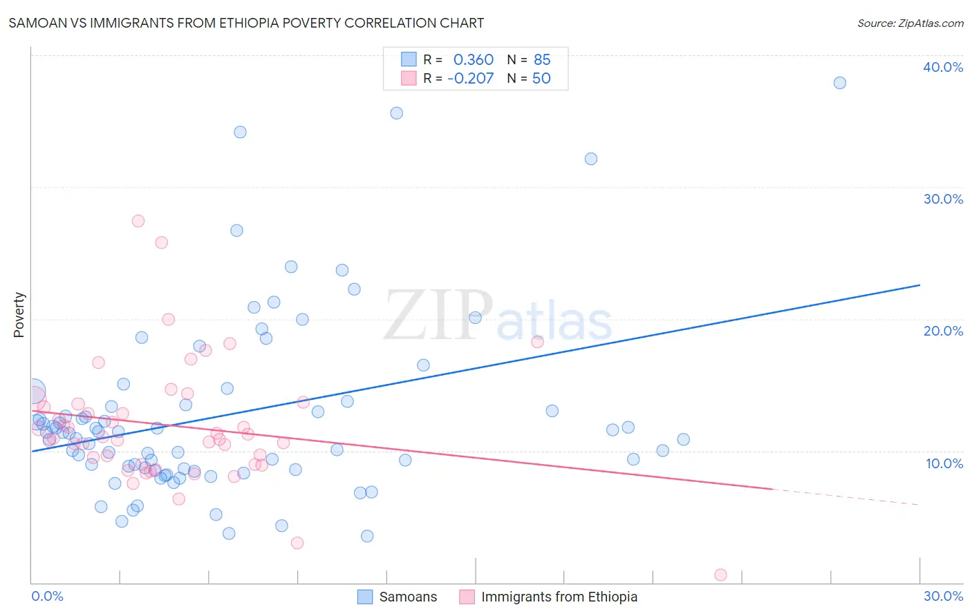 Samoan vs Immigrants from Ethiopia Poverty